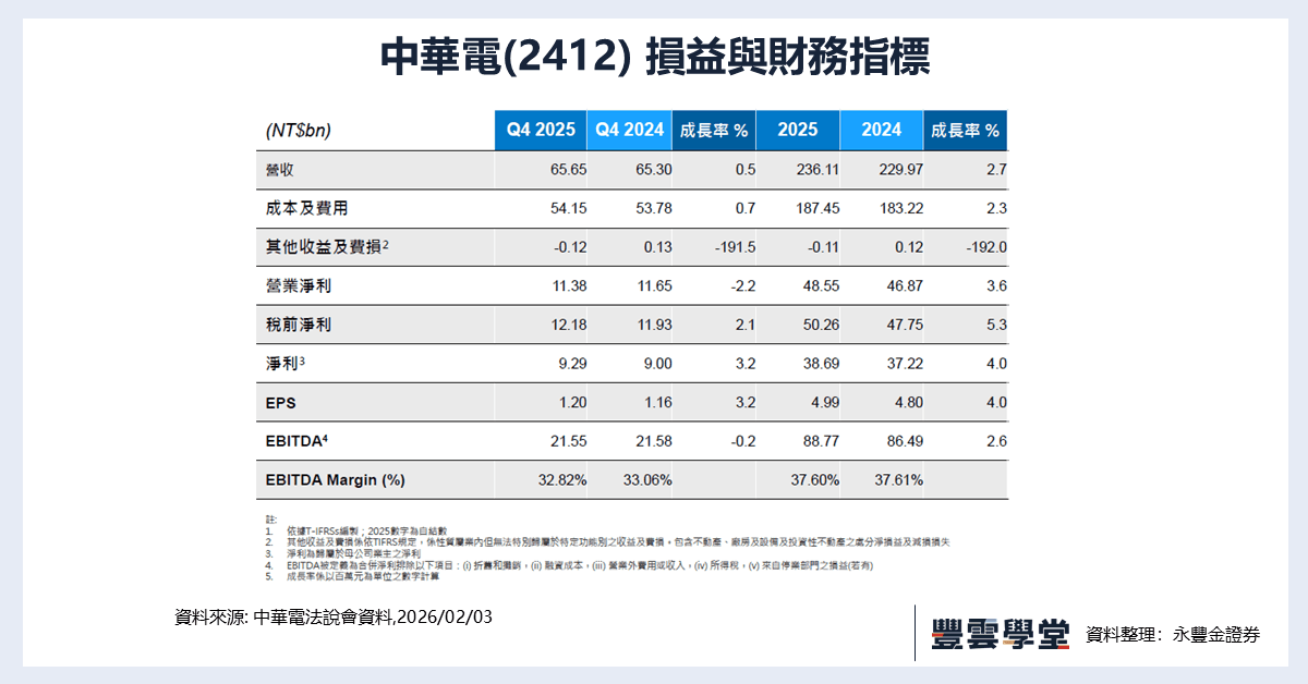 中華電法說／2025年EPS 4.99元創8年新高自有衛星Astranis2026下半年